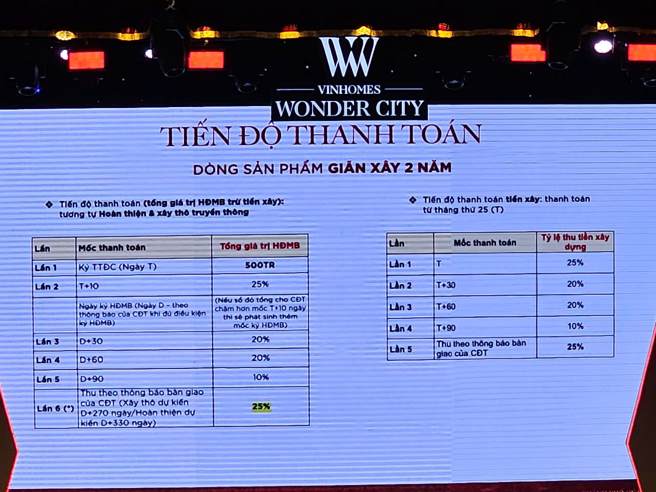 Tiến độ thanh toán sản phẩm giãn xây 2 năm (Dự kiến)