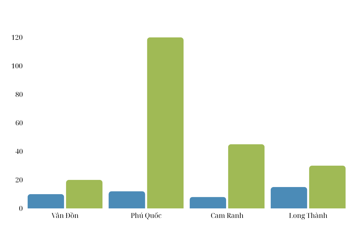 Giá đất trước và sau khi có quy hoạch sân bay (triệu/m²) của một số khu vực. (Nguồn: Báo Vietnamnet)