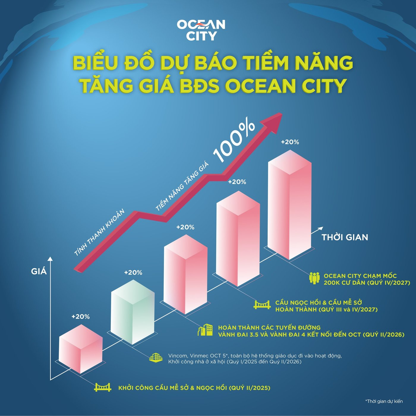 Dự báo tiềm năng tăng trưởng của dự án Ocean City