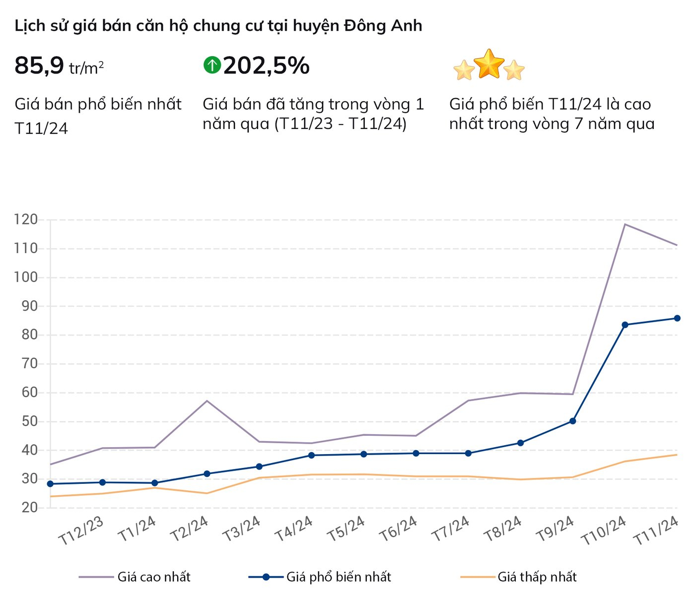 Giá bán căn hộ chung cư tại huyện Đông Anh tăng bất thường từ tháng 9/2024 - thời điểm công bố thông tin khởi công cầu Tứ Liên. Nguồn dữ liệu tham khảo: batdongsan.