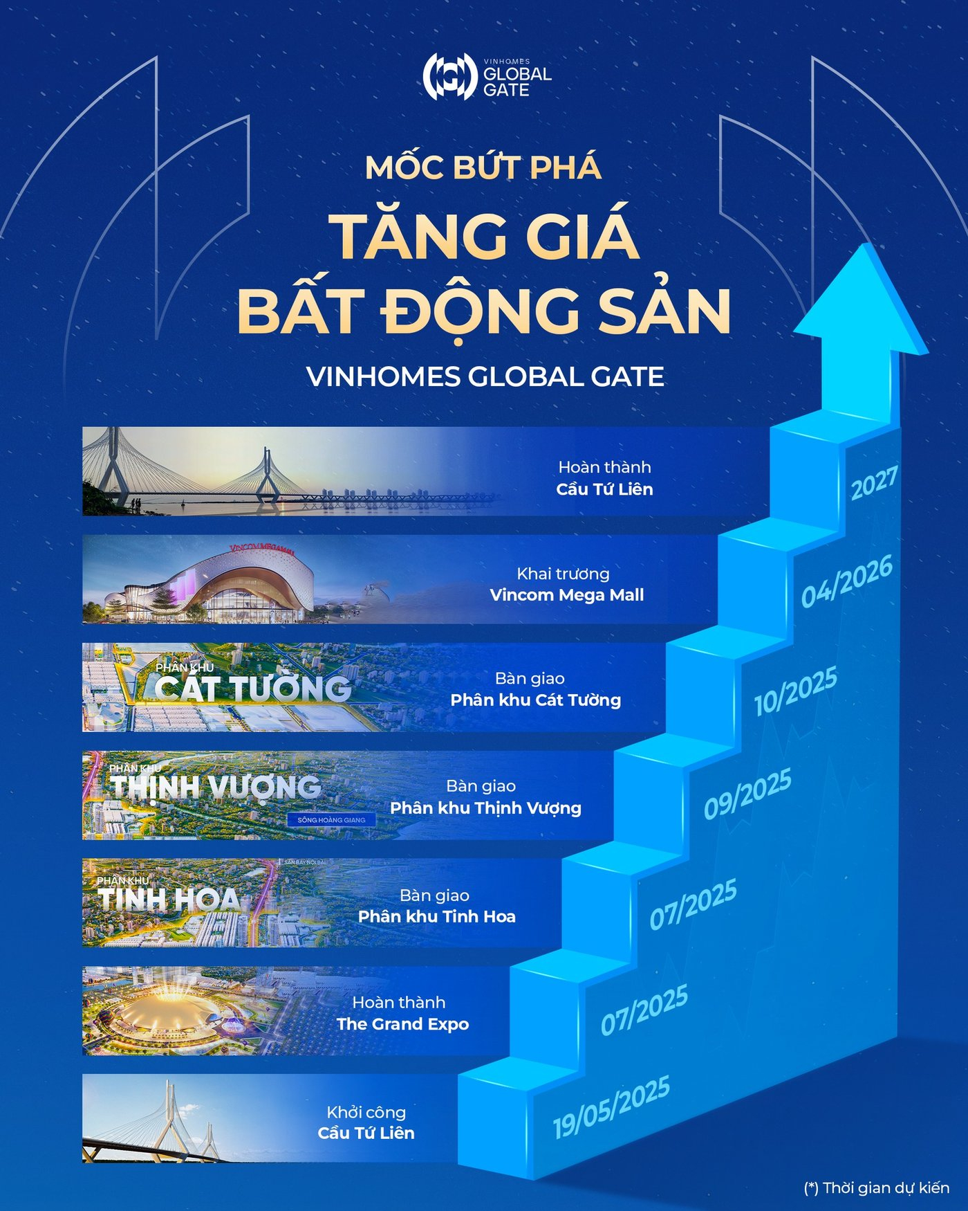 Các mốc bứt phá tăng giá bất động sản tại Vinhomes Global Gate