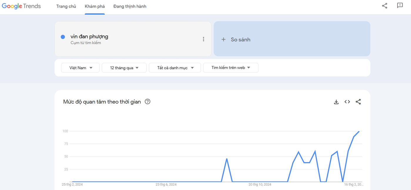 Mức độ quan tâm từ khóa 