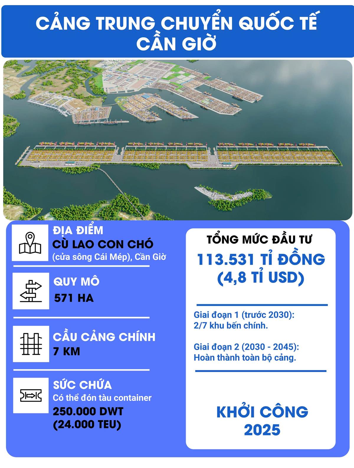 Cảng quốc tế Cần Giờ (giai đoạn 1 hoàn thành 2030): Thúc đẩy phát triển logistics, thương mại và kinh tế biển cho toàn khu vực.