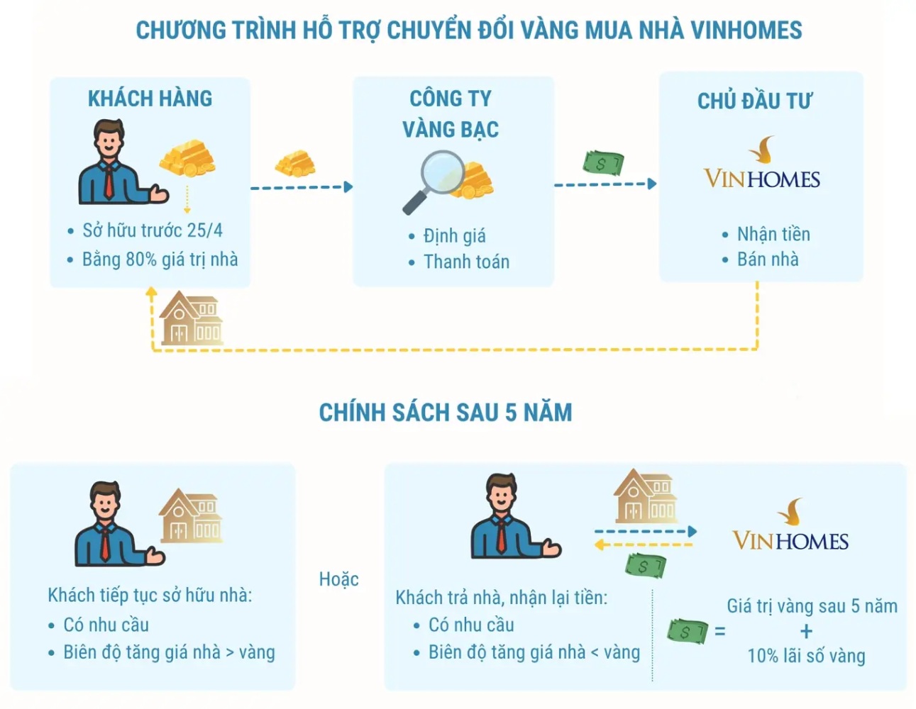 Nếu bán vàng để mua nhà của Vinhomes sau 5 năm không lãi như kỳ vọng, khách hàng có thể trả lại nhà và nhận tiền đủ mua số vàng trước đây kèm 10% lãi.