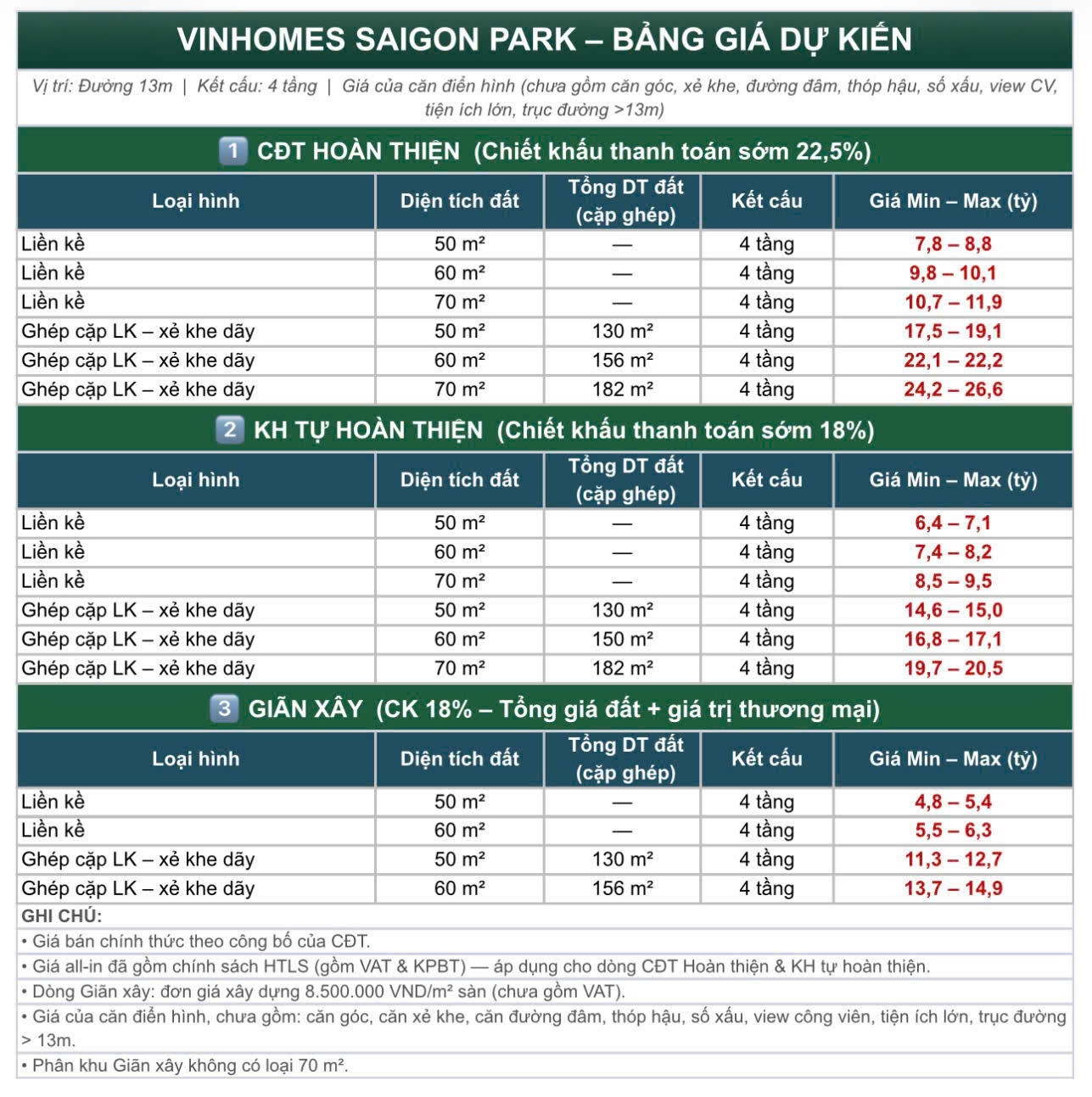 Giá bán mỗi sản phẩm tại Vinhomes Saigon Park dự kiến 