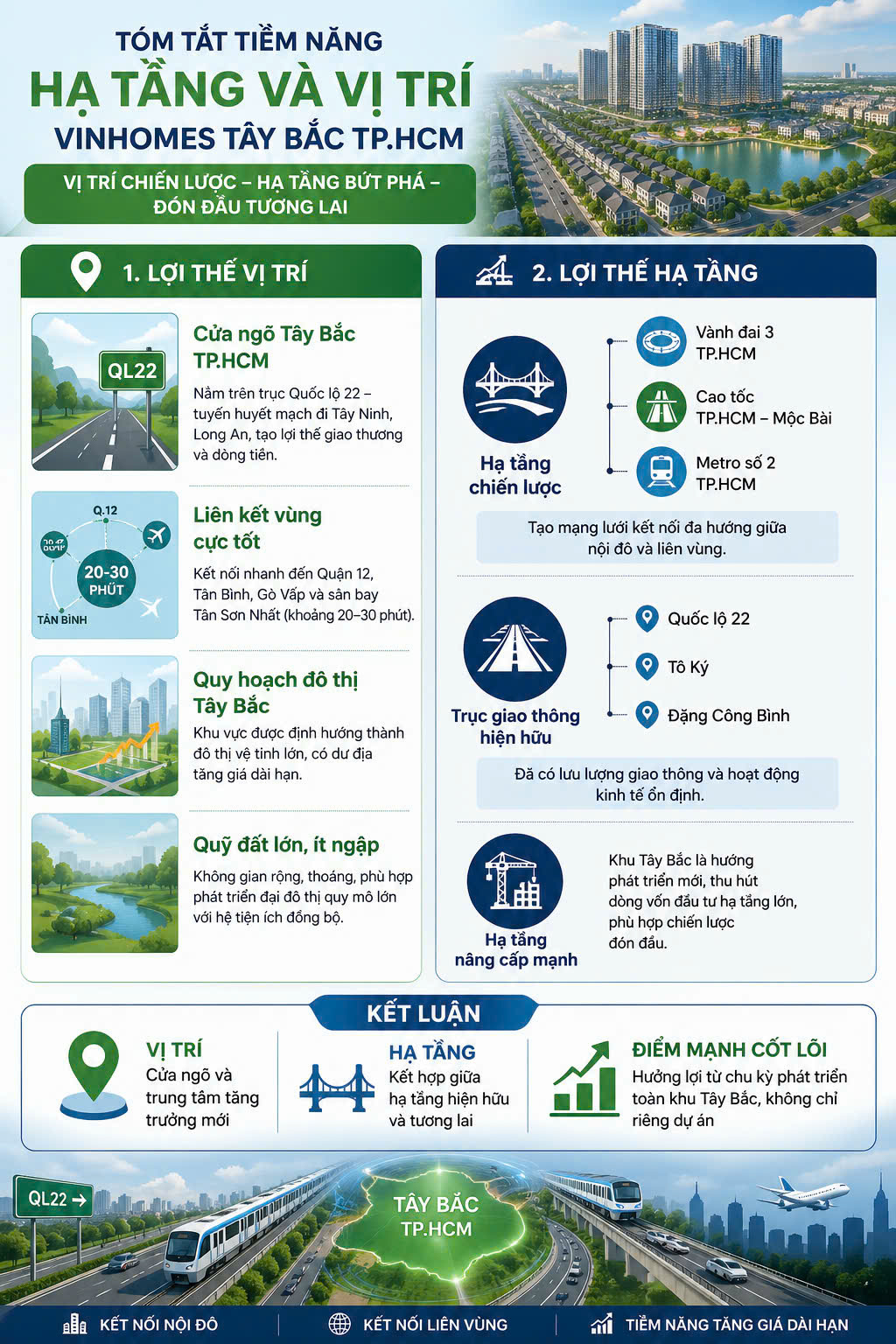 Tiềm năng hạ tầng và vị trí Vinhomes Tây Bắc ( Hóc Môn) TP.HCM
